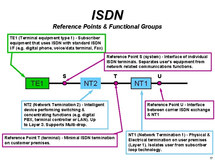 ISDN Reference Points & Functional Groups TE 1 (Terminal equipment type 1) - Subscriber ISDN Reference Points & Functional Groups TE 1 (Terminal equipment type 1) - Subscriber