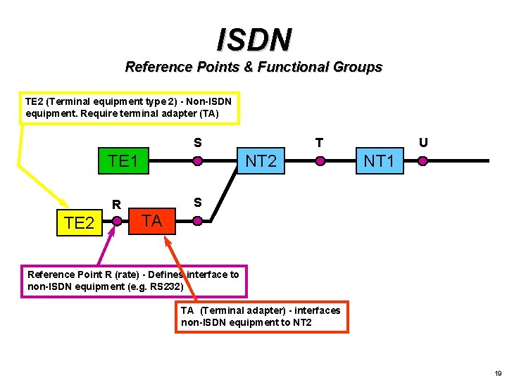 ISDN Reference Points & Functional Groups TE 2 (Terminal equipment type 2) - Non-ISDN ISDN Reference Points & Functional Groups TE 2 (Terminal equipment type 2) - Non-ISDN