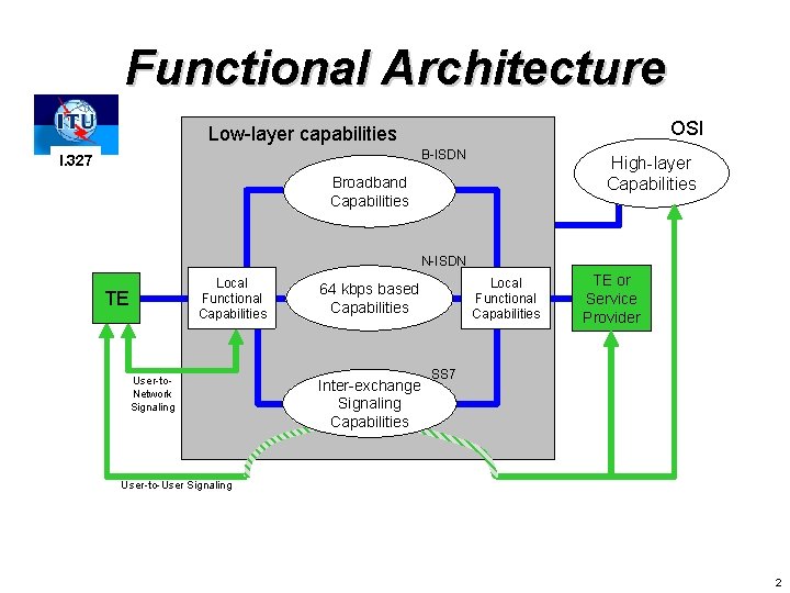 Functional Architecture OSI Low-layer capabilities B-ISDN I. 327 High-layer Capabilities Broadband Capabilities N-ISDN Local Functional Architecture OSI Low-layer capabilities B-ISDN I. 327 High-layer Capabilities Broadband Capabilities N-ISDN Local