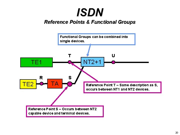 ISDN Reference Points & Functional Groups can be combined into single devices. T NT ISDN Reference Points & Functional Groups can be combined into single devices. T NT
