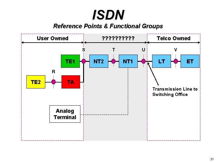 ISDN Reference Points & Functional Groups User Owned ? ? ? ? ? S ISDN Reference Points & Functional Groups User Owned ? ? ? ? ? S