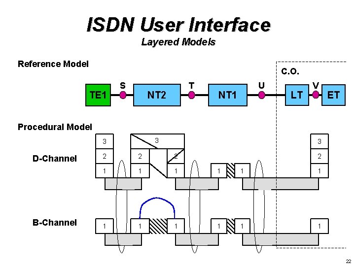 ISDN User Interface Layered Models Reference Model C. O. TE 1 S T NT ISDN User Interface Layered Models Reference Model C. O. TE 1 S T NT