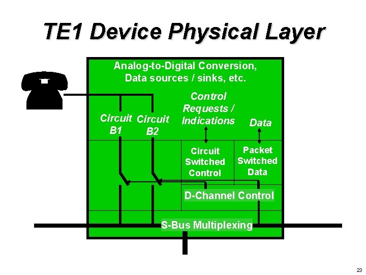 TE 1 Device Physical Layer ( Analog-to-Digital Conversion, Data sources / sinks, etc. Circuit TE 1 Device Physical Layer ( Analog-to-Digital Conversion, Data sources / sinks, etc. Circuit