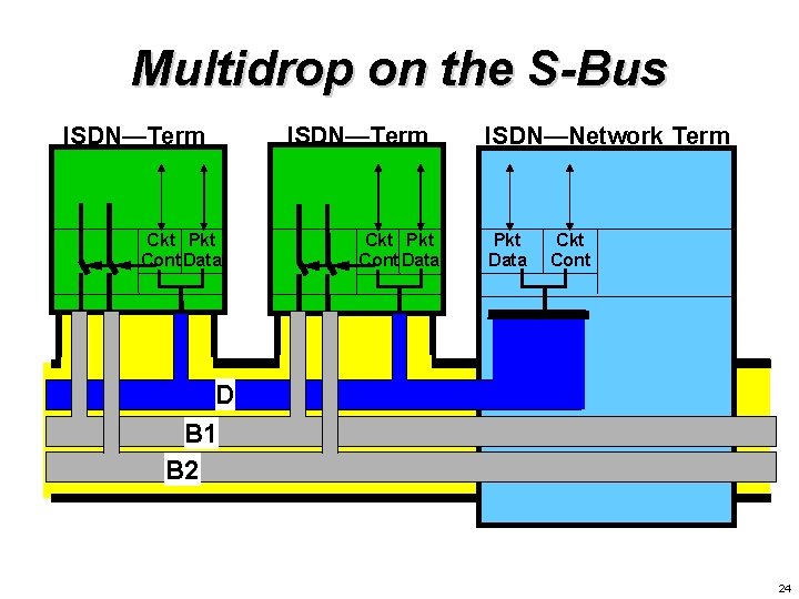 Multidrop on the S-Bus ISDN—Term Ckt Pkt Cont Data ISDN—Network Term Pkt Data Ckt Multidrop on the S-Bus ISDN—Term Ckt Pkt Cont Data ISDN—Network Term Pkt Data Ckt