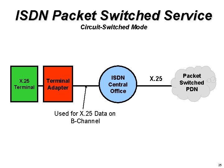ISDN Packet Switched Service Circuit-Switched Mode X. 25 Terminal Adapter ISDN Central Office X. ISDN Packet Switched Service Circuit-Switched Mode X. 25 Terminal Adapter ISDN Central Office X.