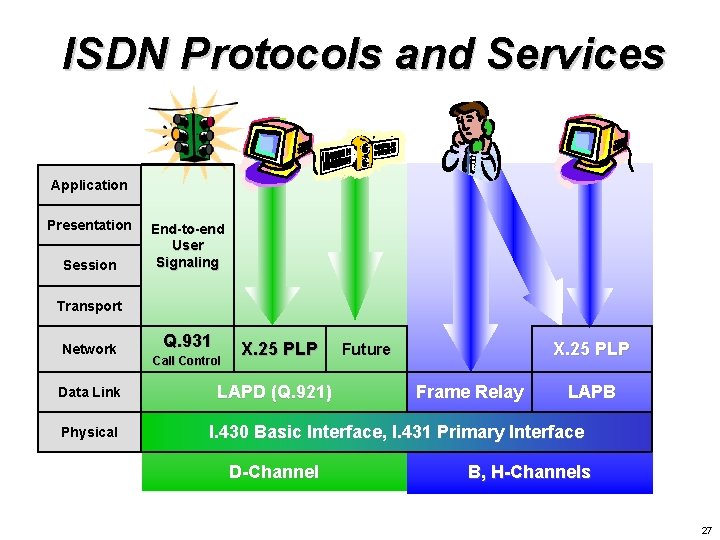 ISDN Protocols and Services Application Presentation Session End-to-end User Signaling Transport Network Data Link ISDN Protocols and Services Application Presentation Session End-to-end User Signaling Transport Network Data Link