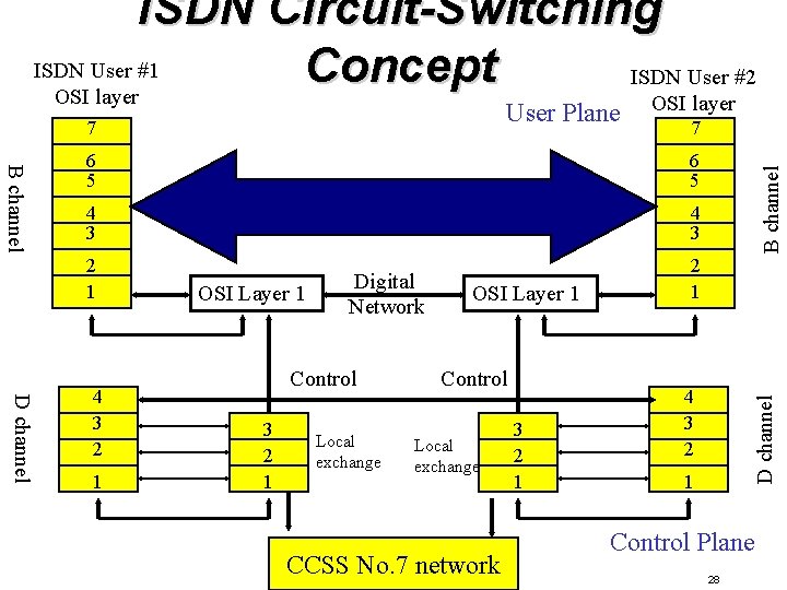 ISDN Circuit-Switching ISDN User #1 Concept ISDN User #2 OSI layer 7 B channel ISDN Circuit-Switching ISDN User #1 Concept ISDN User #2 OSI layer 7 B channel