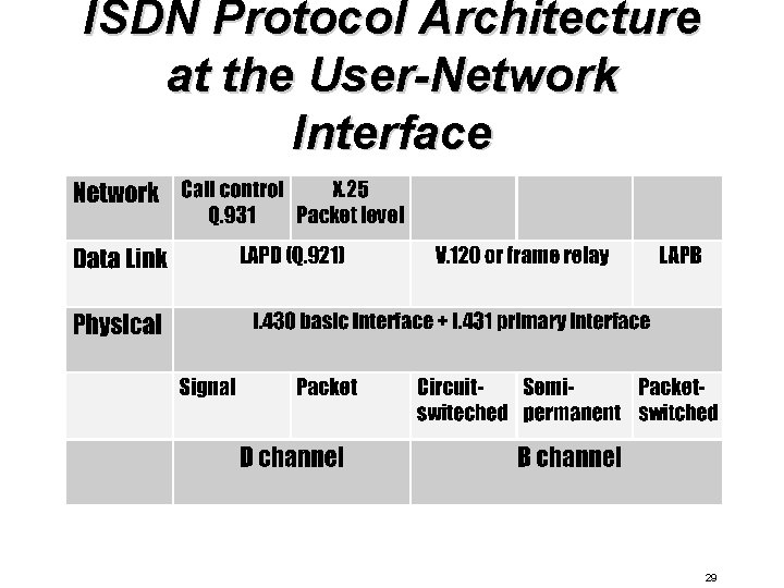 ISDN Protocol Architecture at the User-Network Interface 29 ISDN Protocol Architecture at the User-Network Interface 29