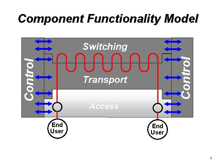 Component Functionality Model Control Switching Transport Access End User 3 Component Functionality Model Control Switching Transport Access End User 3