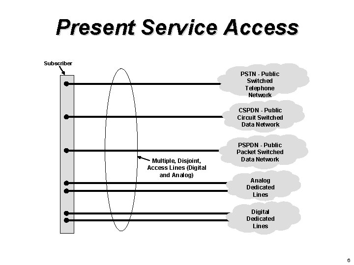 Present Service Access Subscriber PSTN - Public Switched Telephone Network CSPDN - Public Circuit Present Service Access Subscriber PSTN - Public Switched Telephone Network CSPDN - Public Circuit