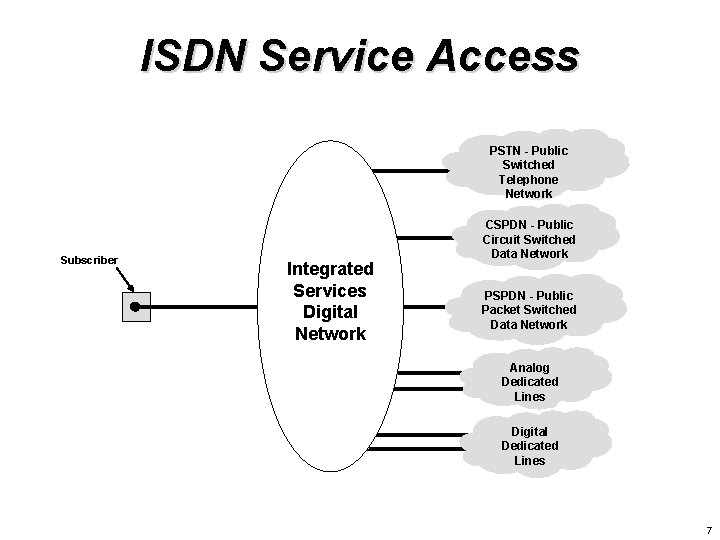 ISDN Service Access PSTN - Public Switched Telephone Network Subscriber Integrated Services Digital Network ISDN Service Access PSTN - Public Switched Telephone Network Subscriber Integrated Services Digital Network
