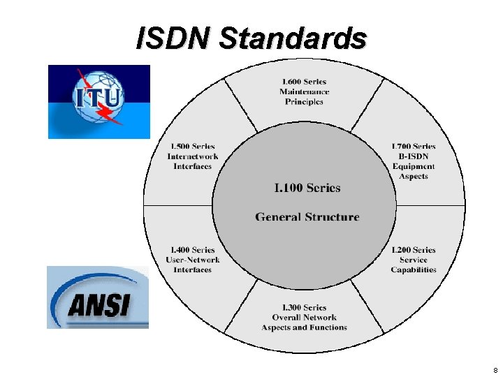 ISDN Standards 8 ISDN Standards 8