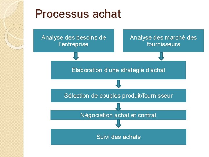 Processus achat Analyse des besoins de l’entreprise Analyse des marché des fournisseurs Elaboration d’une