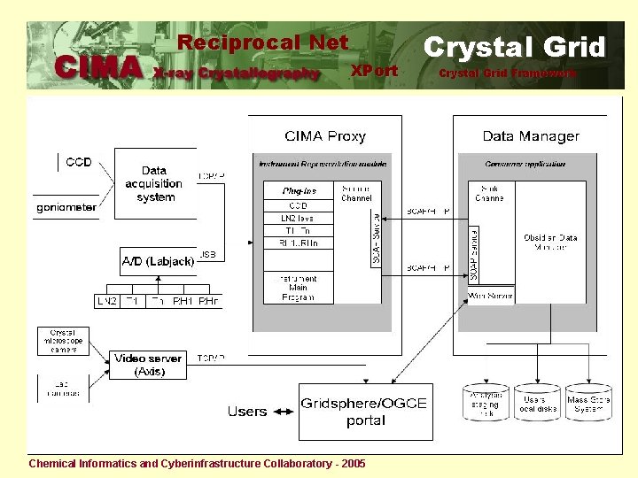 Reciprocal Net XPort Chemical Informatics and Cyberinfrastructure Collaboratory - 2005 Crystal Grid Framework 