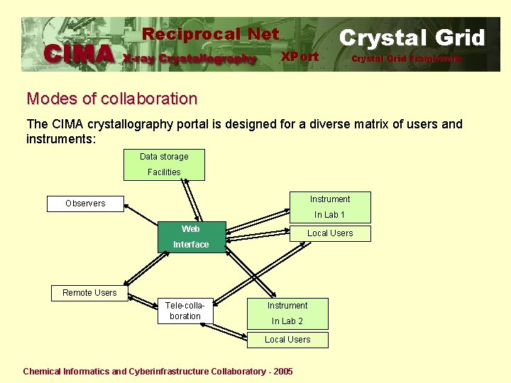 Reciprocal Net XPort Crystal Grid Framework Modes of collaboration The CIMA crystallography portal is