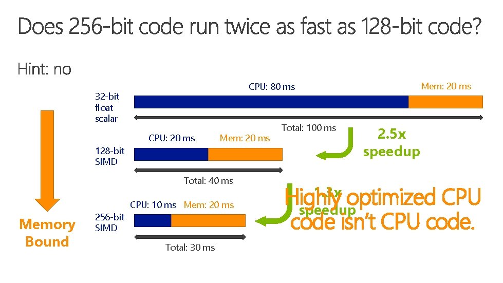 32 -bit float scalar CPU: 20 ms Mem: 20 ms 128 -bit SIMD Total: