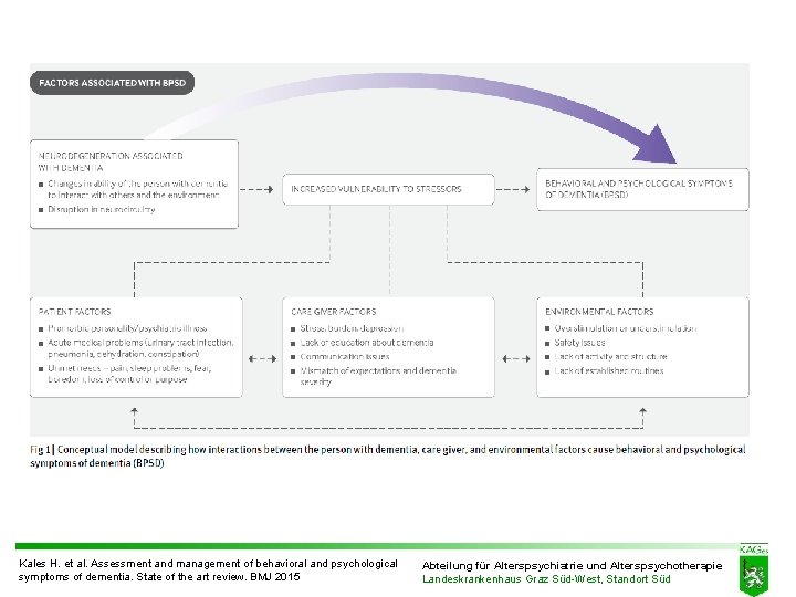 Kales H. et al. Assessment and management of behavioral and psychological symptoms of dementia. Kales H. et al. Assessment and management of behavioral and psychological symptoms of dementia.