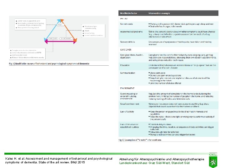 Kales H. et al. Assessment and management of behavioral and psychological symptoms of dementia. Kales H. et al. Assessment and management of behavioral and psychological symptoms of dementia.