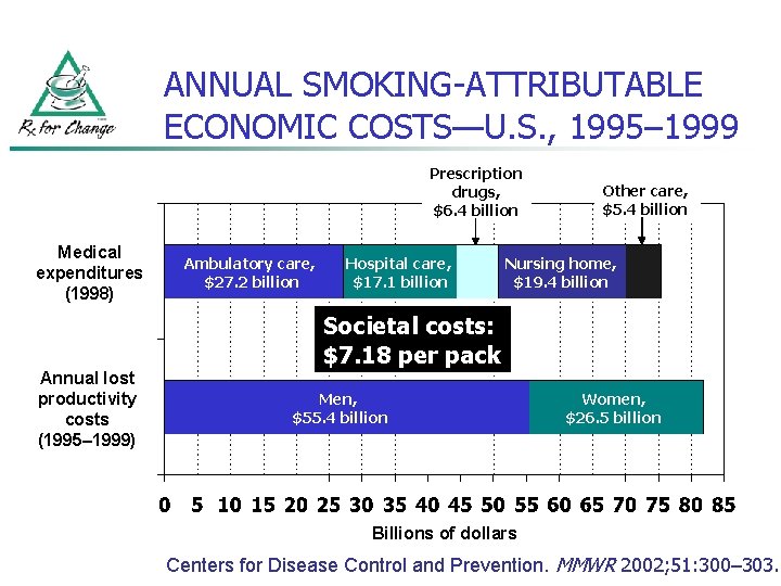 ANNUAL SMOKING-ATTRIBUTABLE ECONOMIC COSTS—U. S. , 1995– 1999 Prescription drugs, $6. 4 billion Medical