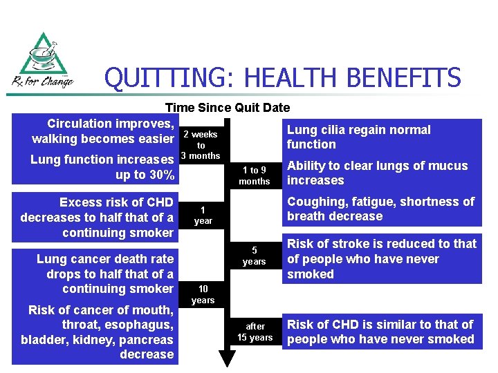 QUITTING: HEALTH BENEFITS Time Since Quit Date Circulation improves, Lung cilia regain normal walking