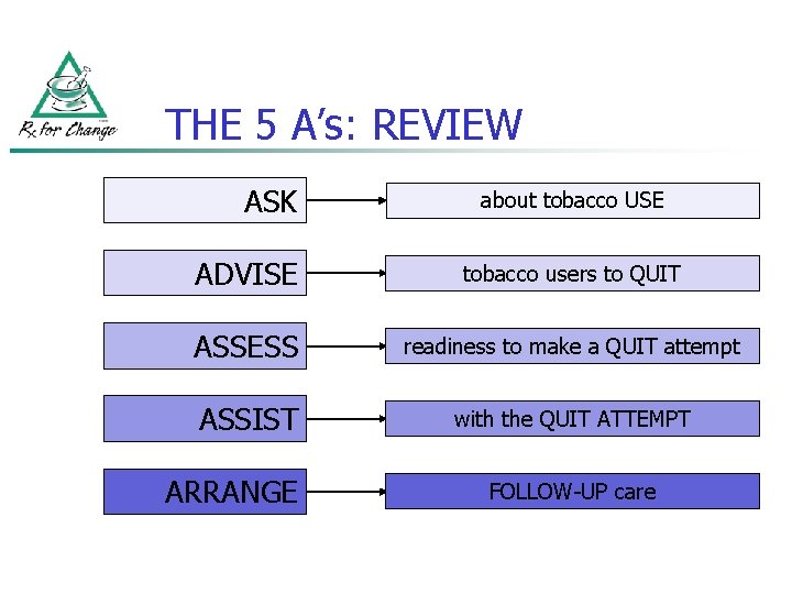 THE 5 A’s: REVIEW ASK about tobacco USE ADVISE tobacco users to QUIT ASSESS