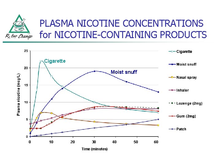 PLASMA NICOTINE CONCENTRATIONS for NICOTINE-CONTAINING PRODUCTS Cigarette Moist snuff 0 10 20 30 Time
