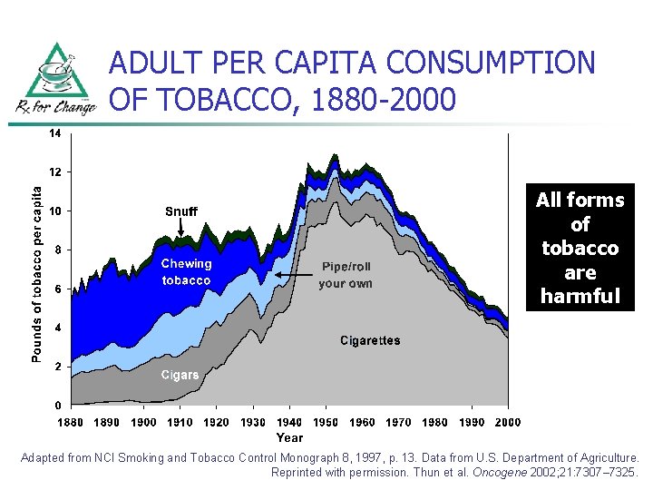 ADULT PER CAPITA CONSUMPTION OF TOBACCO, 1880 -2000 All forms of tobacco are harmful