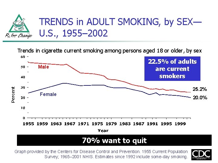 TRENDS in ADULT SMOKING, by SEX— U. S. , 1955– 2002 Trends in cigarette