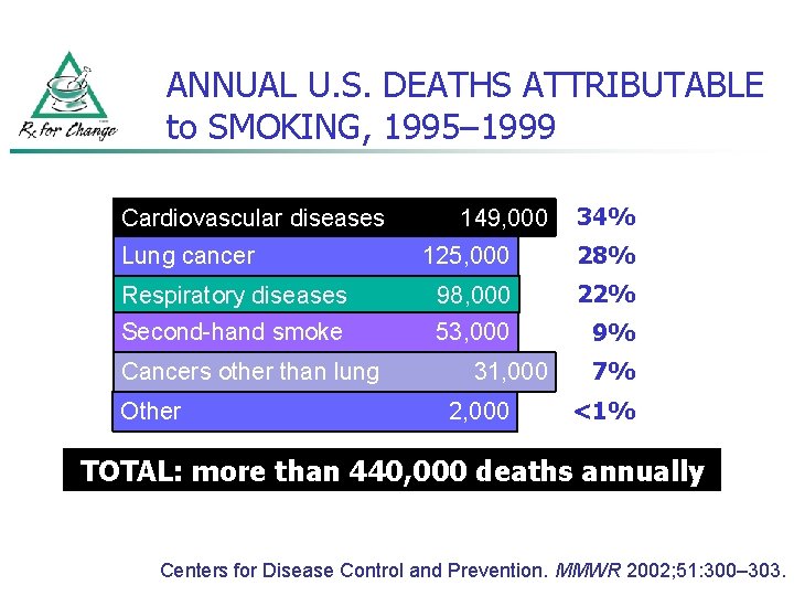 ANNUAL U. S. DEATHS ATTRIBUTABLE to SMOKING, 1995– 1999 Cardiovascular diseases 149, 000 34%