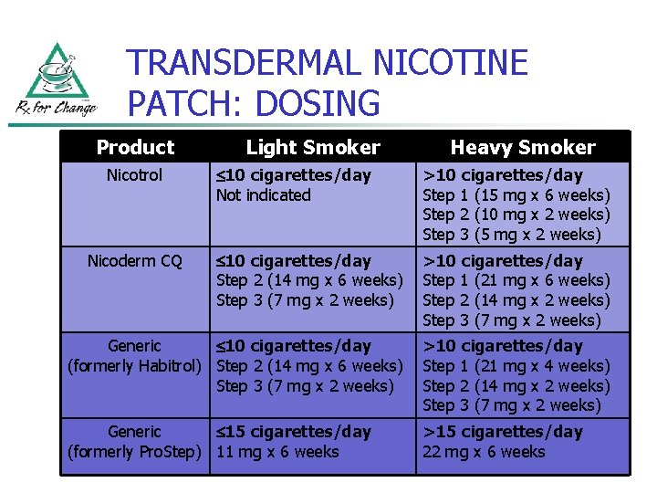 TRANSDERMAL NICOTINE PATCH: DOSING Product Light Smoker Heavy Smoker 10 cigarettes/day Not indicated >10
