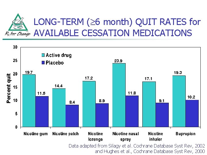 LONG-TERM ( 6 month) QUIT RATES for AVAILABLE CESSATION MEDICATIONS Percent quit 23. 9