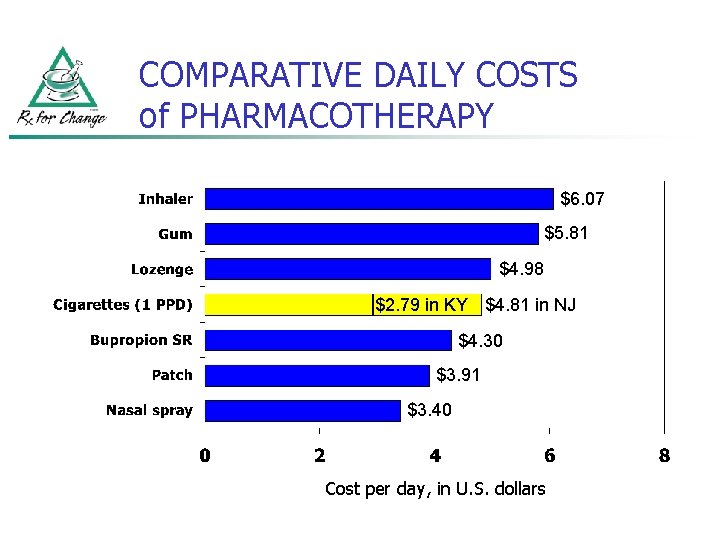 COMPARATIVE DAILY COSTS of PHARMACOTHERAPY $6. 07 $5. 81 $4. 98 $2. 79 in