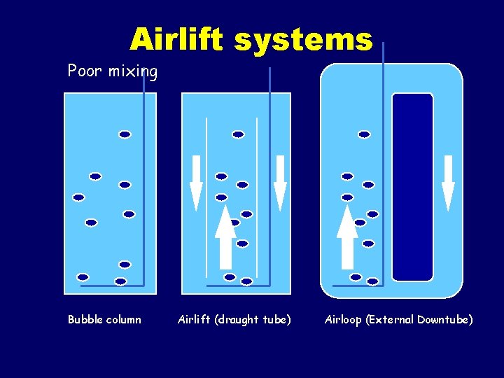 Airlift systems Poor mixing Bubble column Airlift (draught tube) Airloop (External Downtube) 