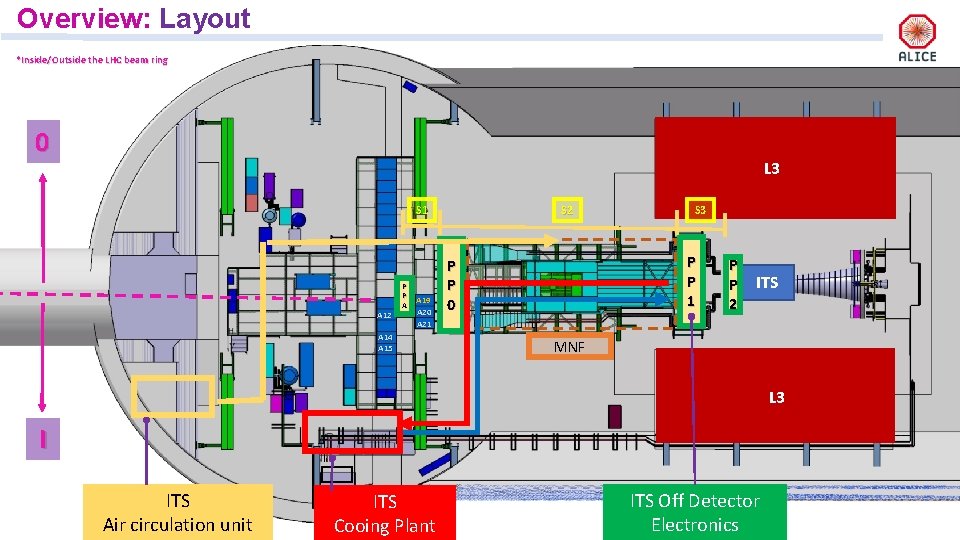 Overview: Layout *Inside/Outside the LHC beam ring 0 L 3 S 1 A 12