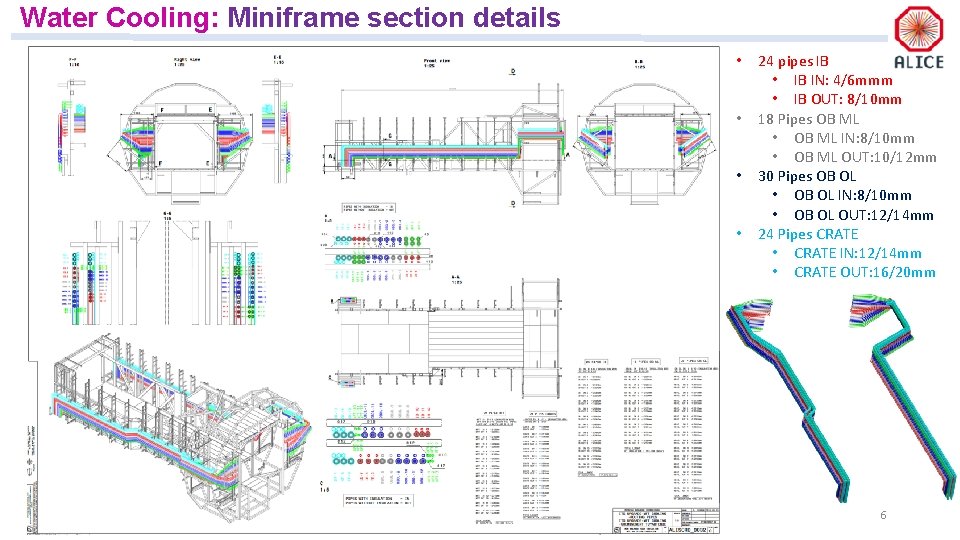 Water Cooling: Miniframe section details • • 24 pipes IB • IB IN: 4/6