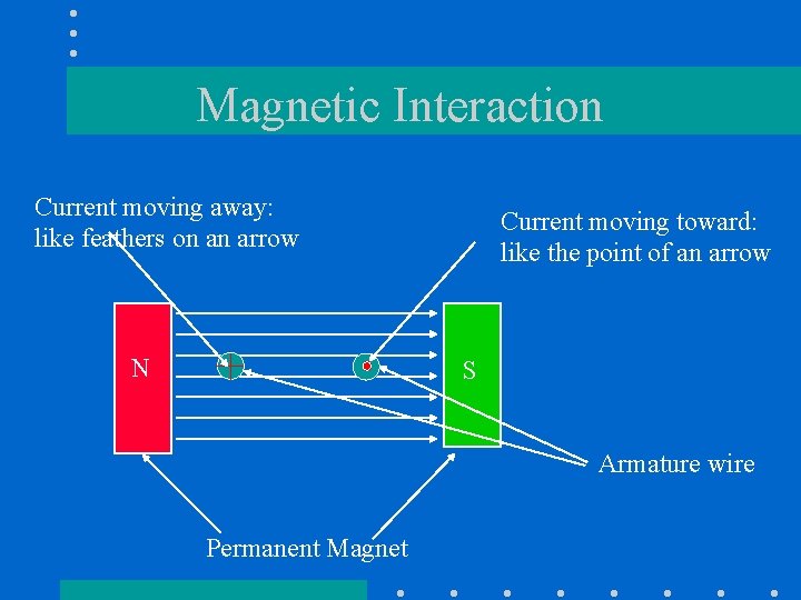 Magnetic Interaction Current moving away: like feathers on an arrow N Current moving toward: