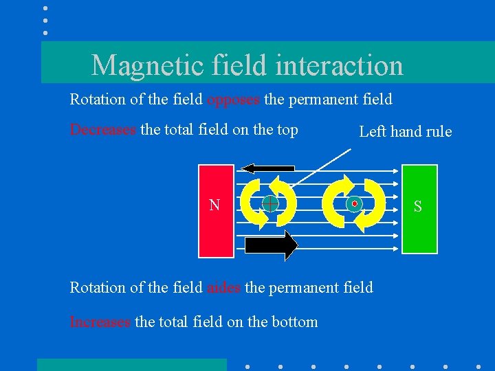 Magnetic field interaction Rotation of the field opposes the permanent field Decreases the total