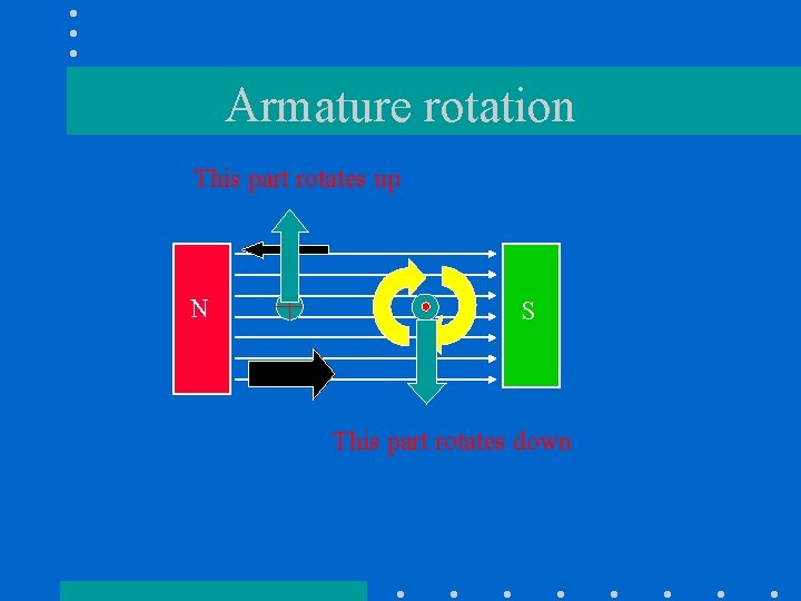 Armature rotation This part rotates up N S This part rotates down 