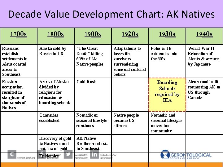 Decade Value Development Chart: AK Natives 1700 s 1800 s 1900 s Russians establish Decade Value Development Chart: AK Natives 1700 s 1800 s 1900 s Russians establish