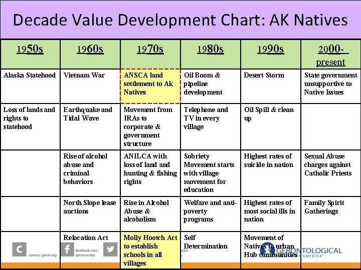 Decade Value Development Chart: AK Natives 1950 s 1960 s 1970 s 1980 s Decade Value Development Chart: AK Natives 1950 s 1960 s 1970 s 1980 s