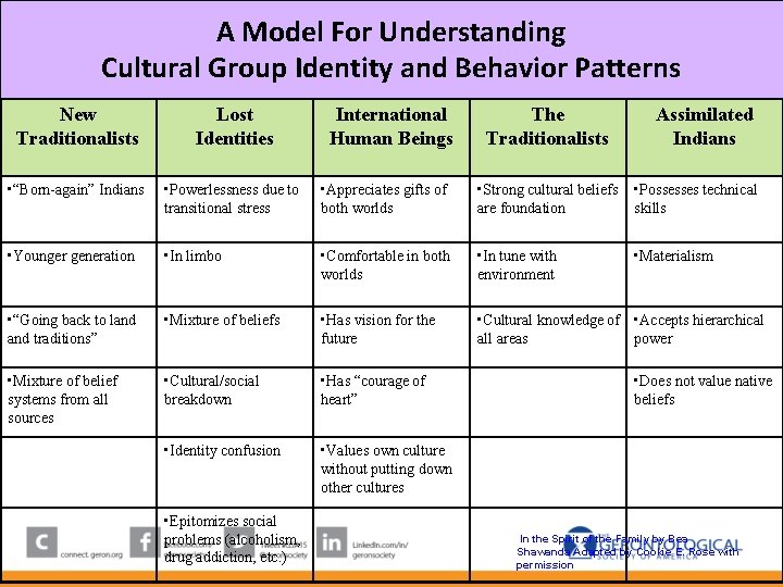 A Model For Understanding Cultural Group Identity and Behavior Patterns New Traditionalists Lost Identities A Model For Understanding Cultural Group Identity and Behavior Patterns New Traditionalists Lost Identities