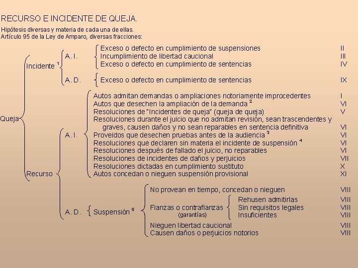 RECURSO E INCIDENTE DE QUEJA. Hipótesis diversas y materia de cada una de ellas.