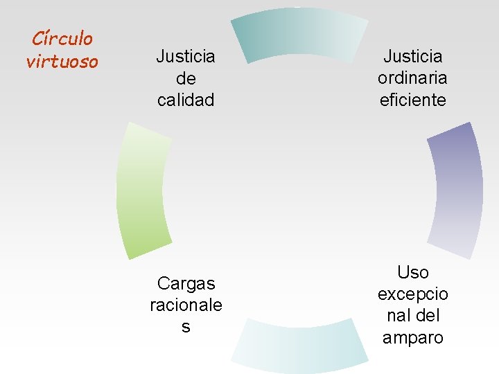 Círculo virtuoso Justicia de calidad Justicia ordinaria eficiente Cargas racionale s Uso excepcio nal