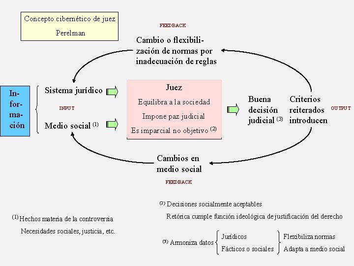 Concepto cibernético de juez Perelman Información FEEDBACK Cambio o flexibilización de normas por inadecuación