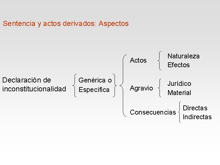 Sentencia y actos derivados: Aspectos Declaración de inconstitucionalidad Genérica o Específica Actos Naturaleza Efectos