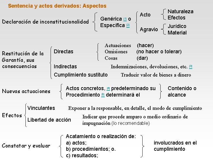 Sentencia y actos derivados: Aspectos Declaración de inconstitucionalidad Restitución de la Garantía, sus consecuencias