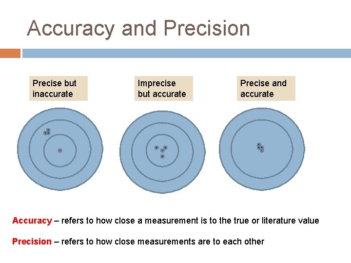 Accuracy and Precision Precise but inaccurate Imprecise but accurate Precise and accurate Accuracy –