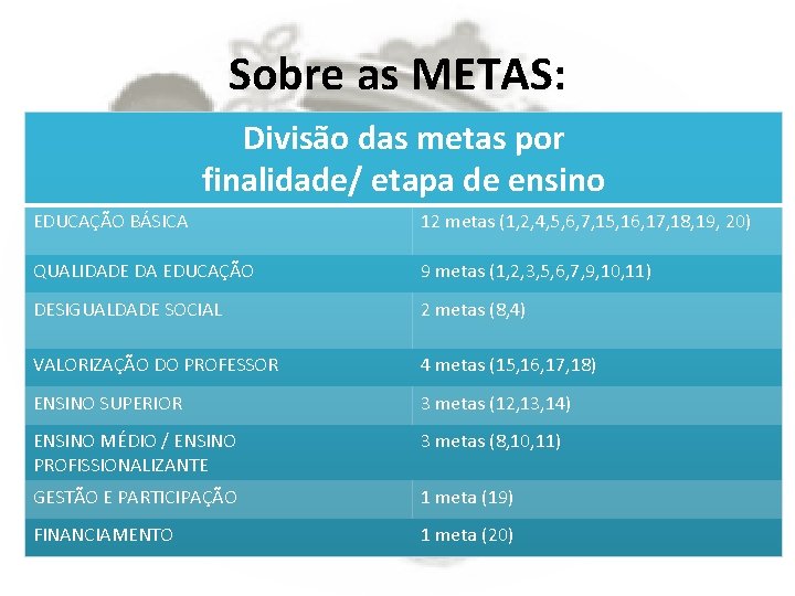 Sobre as METAS: Divisão das metas por finalidade/ etapa de ensino EDUCAÇÃO BÁSICA 12