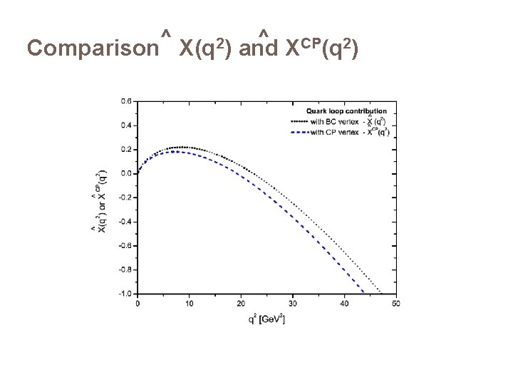Comparison ^ X(q 2) ^ and XCP(q 2) 
