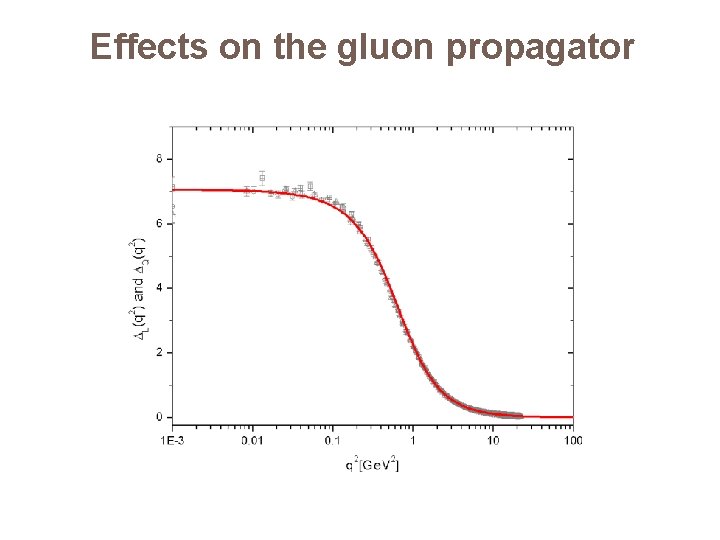 Effects on the gluon propagator 